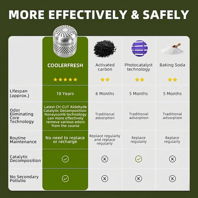 CoolerFresh  – Fridge Odor & Bacteria Purifier